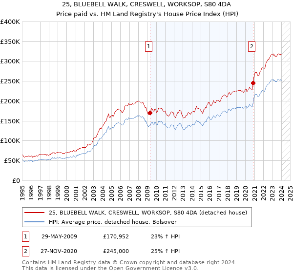 25, BLUEBELL WALK, CRESWELL, WORKSOP, S80 4DA: Price paid vs HM Land Registry's House Price Index