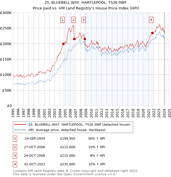 25, BLUEBELL WAY, HARTLEPOOL, TS26 0WF: Price paid vs HM Land Registry's House Price Index