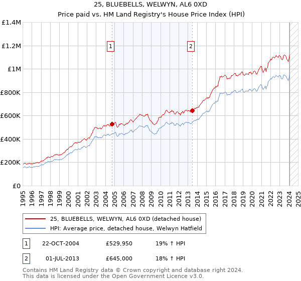 25, BLUEBELLS, WELWYN, AL6 0XD: Price paid vs HM Land Registry's House Price Index