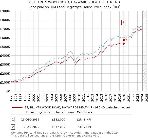 25, BLUNTS WOOD ROAD, HAYWARDS HEATH, RH16 1ND: Price paid vs HM Land Registry's House Price Index