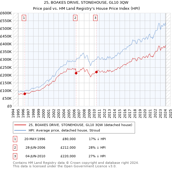 25, BOAKES DRIVE, STONEHOUSE, GL10 3QW: Price paid vs HM Land Registry's House Price Index