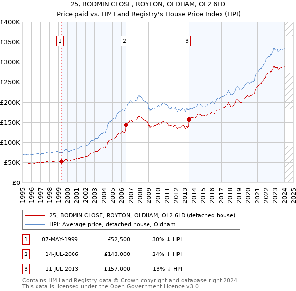 25, BODMIN CLOSE, ROYTON, OLDHAM, OL2 6LD: Price paid vs HM Land Registry's House Price Index