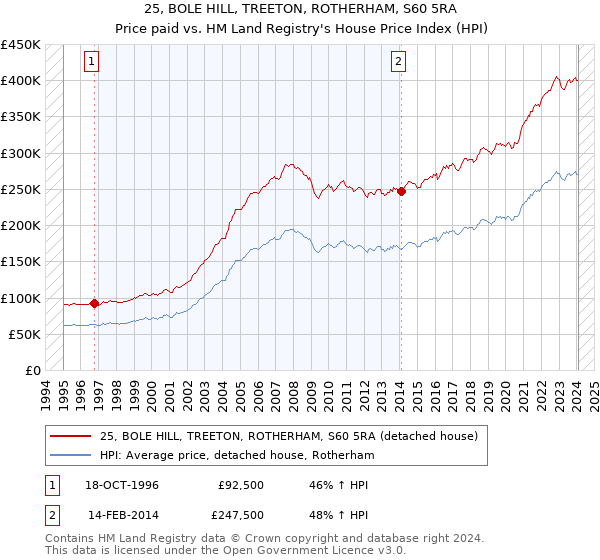 25, BOLE HILL, TREETON, ROTHERHAM, S60 5RA: Price paid vs HM Land Registry's House Price Index