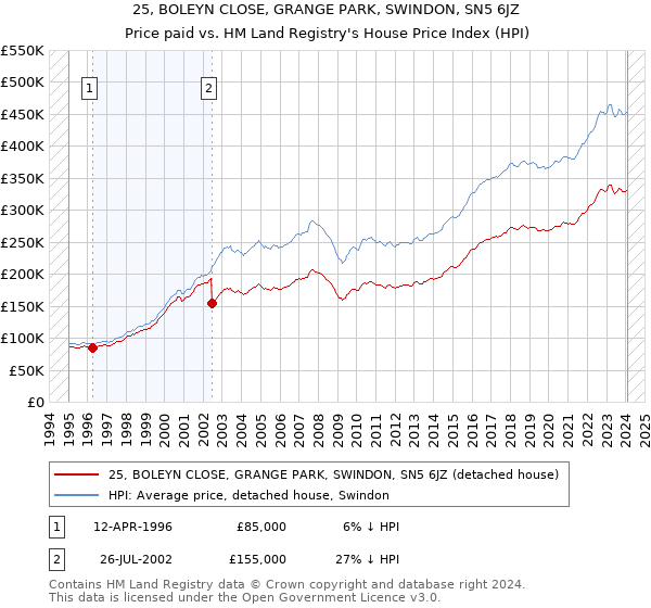 25, BOLEYN CLOSE, GRANGE PARK, SWINDON, SN5 6JZ: Price paid vs HM Land Registry's House Price Index