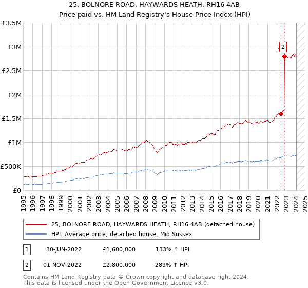 25, BOLNORE ROAD, HAYWARDS HEATH, RH16 4AB: Price paid vs HM Land Registry's House Price Index