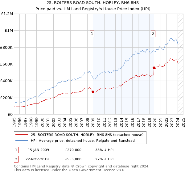 25, BOLTERS ROAD SOUTH, HORLEY, RH6 8HS: Price paid vs HM Land Registry's House Price Index