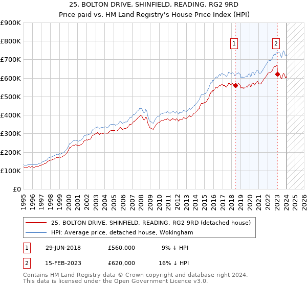 25, BOLTON DRIVE, SHINFIELD, READING, RG2 9RD: Price paid vs HM Land Registry's House Price Index
