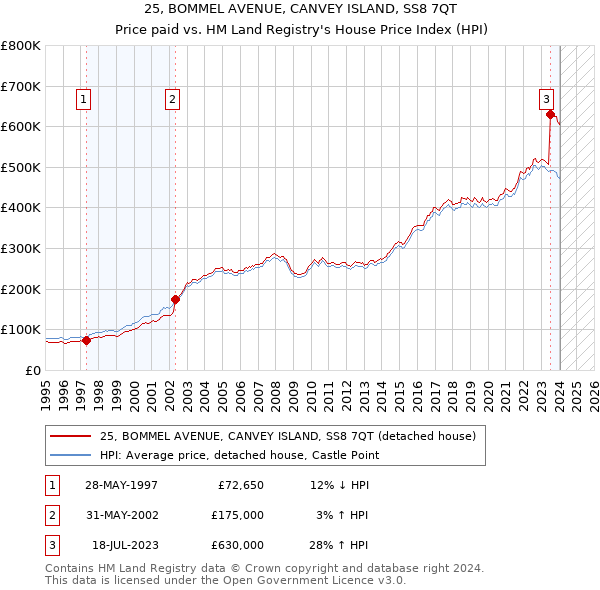 25, BOMMEL AVENUE, CANVEY ISLAND, SS8 7QT: Price paid vs HM Land Registry's House Price Index