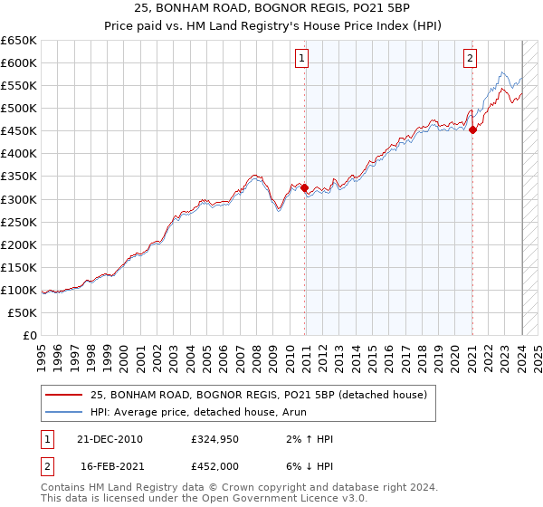 25, BONHAM ROAD, BOGNOR REGIS, PO21 5BP: Price paid vs HM Land Registry's House Price Index