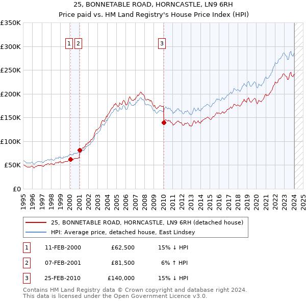 25, BONNETABLE ROAD, HORNCASTLE, LN9 6RH: Price paid vs HM Land Registry's House Price Index