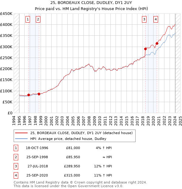 25, BORDEAUX CLOSE, DUDLEY, DY1 2UY: Price paid vs HM Land Registry's House Price Index