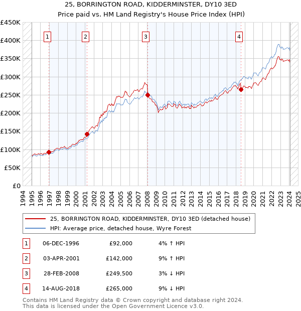25, BORRINGTON ROAD, KIDDERMINSTER, DY10 3ED: Price paid vs HM Land Registry's House Price Index