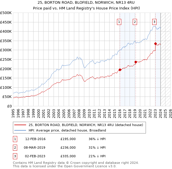 25, BORTON ROAD, BLOFIELD, NORWICH, NR13 4RU: Price paid vs HM Land Registry's House Price Index