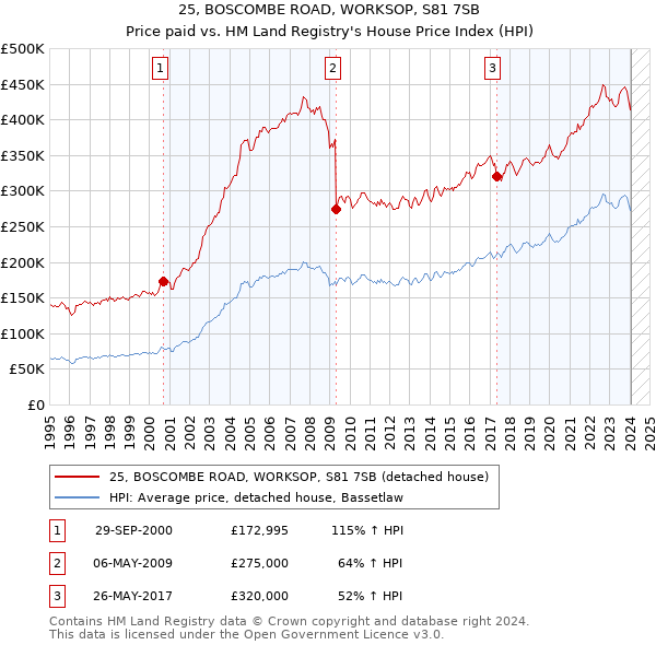 25, BOSCOMBE ROAD, WORKSOP, S81 7SB: Price paid vs HM Land Registry's House Price Index