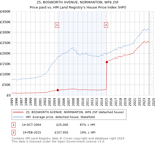 25, BOSWORTH AVENUE, NORMANTON, WF6 2SF: Price paid vs HM Land Registry's House Price Index