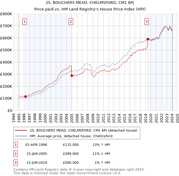 25, BOUCHERS MEAD, CHELMSFORD, CM1 6PJ: Price paid vs HM Land Registry's House Price Index