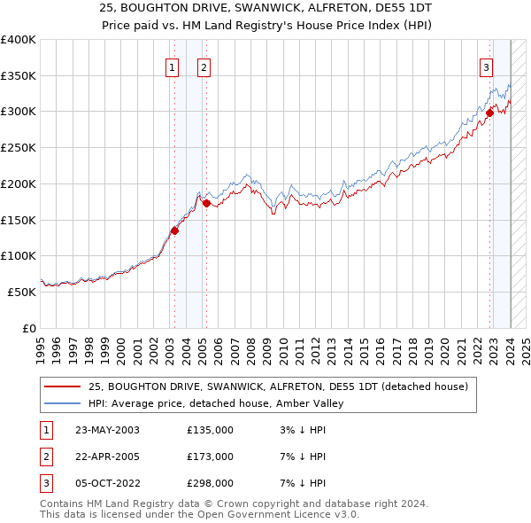 25, BOUGHTON DRIVE, SWANWICK, ALFRETON, DE55 1DT: Price paid vs HM Land Registry's House Price Index