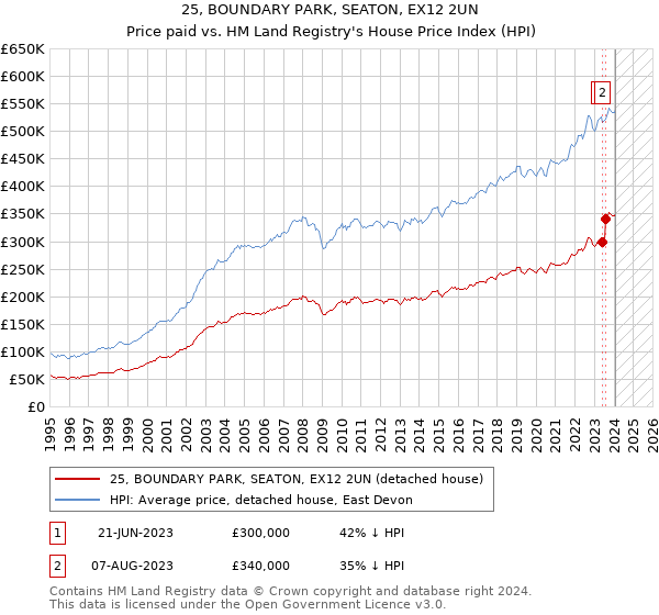 25, BOUNDARY PARK, SEATON, EX12 2UN: Price paid vs HM Land Registry's House Price Index