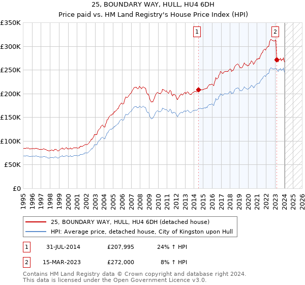 25, BOUNDARY WAY, HULL, HU4 6DH: Price paid vs HM Land Registry's House Price Index