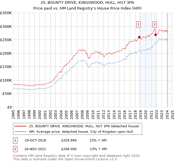25, BOUNTY DRIVE, KINGSWOOD, HULL, HU7 3FN: Price paid vs HM Land Registry's House Price Index