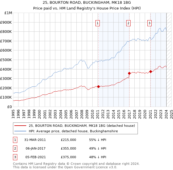25, BOURTON ROAD, BUCKINGHAM, MK18 1BG: Price paid vs HM Land Registry's House Price Index