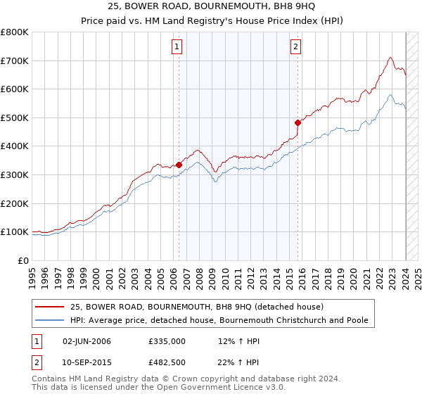 25, BOWER ROAD, BOURNEMOUTH, BH8 9HQ: Price paid vs HM Land Registry's House Price Index