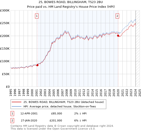 25, BOWES ROAD, BILLINGHAM, TS23 2BU: Price paid vs HM Land Registry's House Price Index