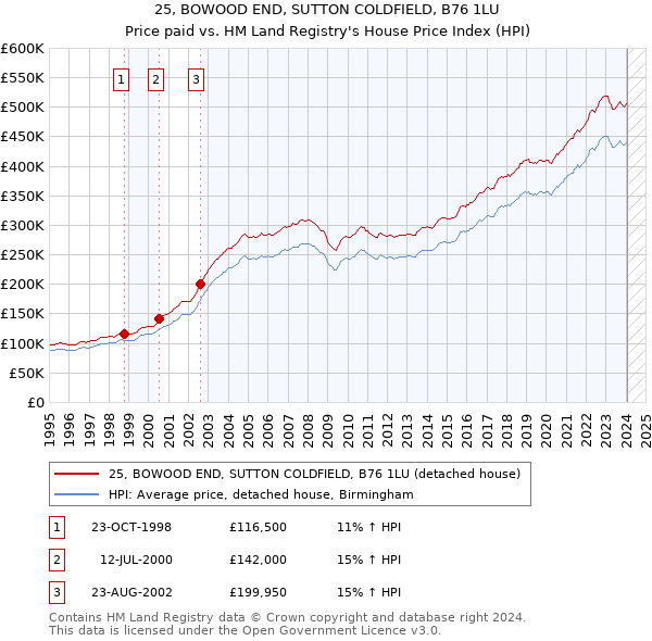 25, BOWOOD END, SUTTON COLDFIELD, B76 1LU: Price paid vs HM Land Registry's House Price Index