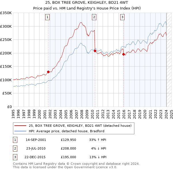 25, BOX TREE GROVE, KEIGHLEY, BD21 4WT: Price paid vs HM Land Registry's House Price Index