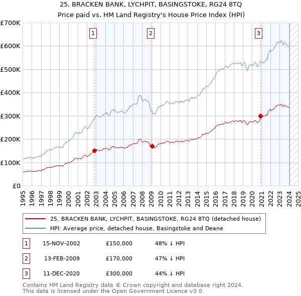 25, BRACKEN BANK, LYCHPIT, BASINGSTOKE, RG24 8TQ: Price paid vs HM Land Registry's House Price Index