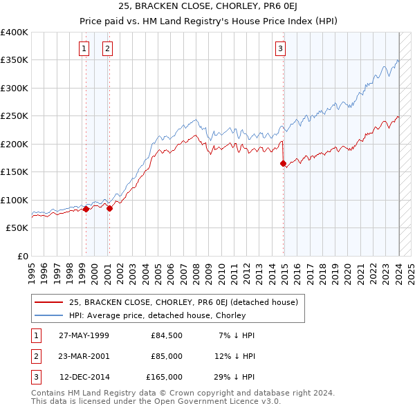 25, BRACKEN CLOSE, CHORLEY, PR6 0EJ: Price paid vs HM Land Registry's House Price Index