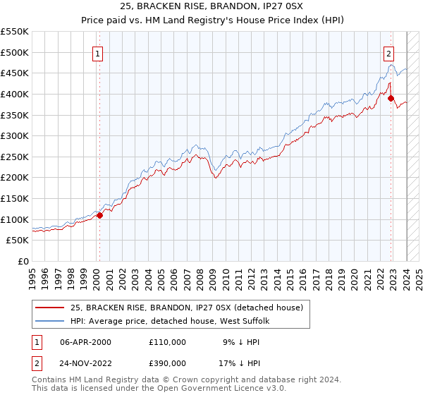 25, BRACKEN RISE, BRANDON, IP27 0SX: Price paid vs HM Land Registry's House Price Index