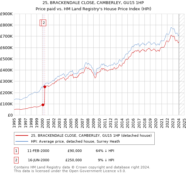 25, BRACKENDALE CLOSE, CAMBERLEY, GU15 1HP: Price paid vs HM Land Registry's House Price Index