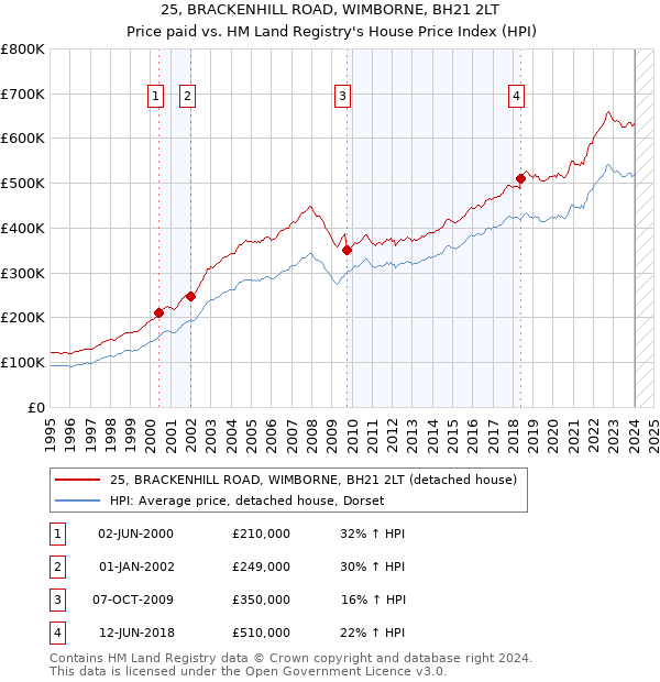 25, BRACKENHILL ROAD, WIMBORNE, BH21 2LT: Price paid vs HM Land Registry's House Price Index