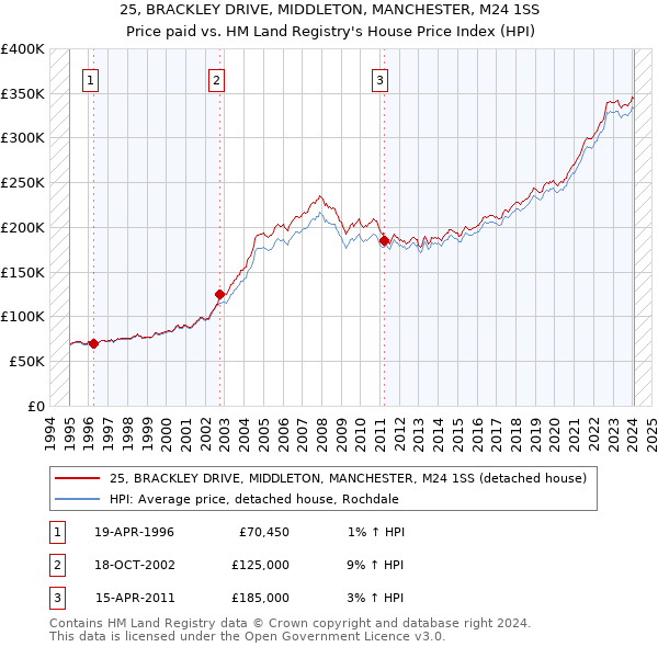 25, BRACKLEY DRIVE, MIDDLETON, MANCHESTER, M24 1SS: Price paid vs HM Land Registry's House Price Index