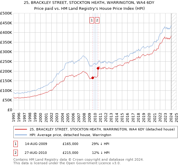 25, BRACKLEY STREET, STOCKTON HEATH, WARRINGTON, WA4 6DY: Price paid vs HM Land Registry's House Price Index