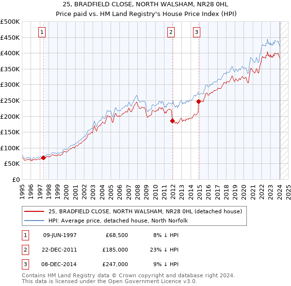 25, BRADFIELD CLOSE, NORTH WALSHAM, NR28 0HL: Price paid vs HM Land Registry's House Price Index