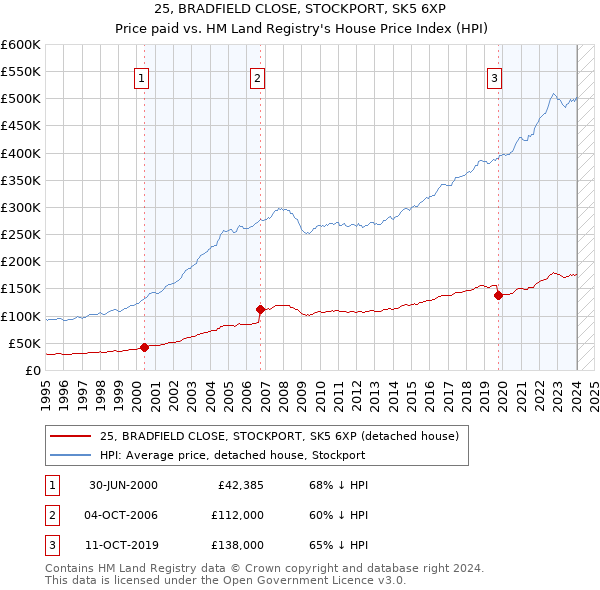 25, BRADFIELD CLOSE, STOCKPORT, SK5 6XP: Price paid vs HM Land Registry's House Price Index