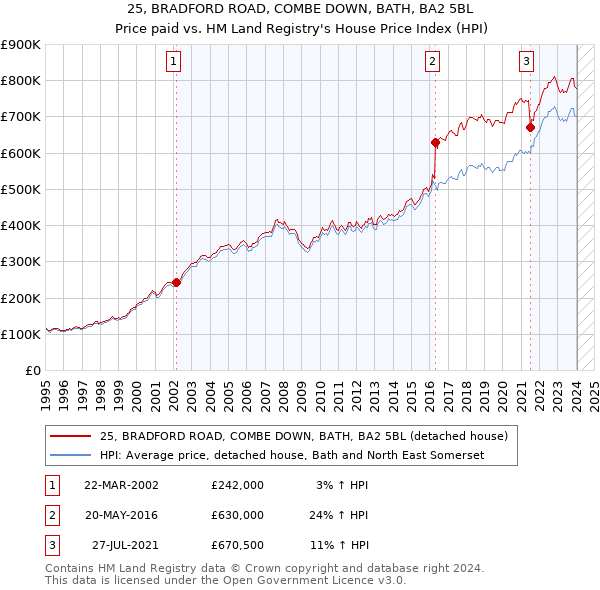 25, BRADFORD ROAD, COMBE DOWN, BATH, BA2 5BL: Price paid vs HM Land Registry's House Price Index