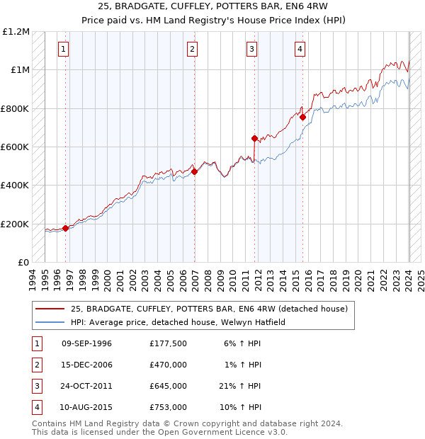 25, BRADGATE, CUFFLEY, POTTERS BAR, EN6 4RW: Price paid vs HM Land Registry's House Price Index