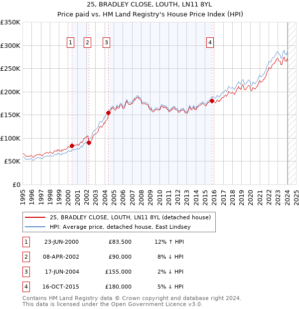 25, BRADLEY CLOSE, LOUTH, LN11 8YL: Price paid vs HM Land Registry's House Price Index