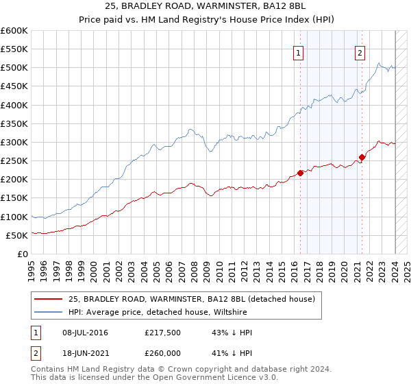 25, BRADLEY ROAD, WARMINSTER, BA12 8BL: Price paid vs HM Land Registry's House Price Index