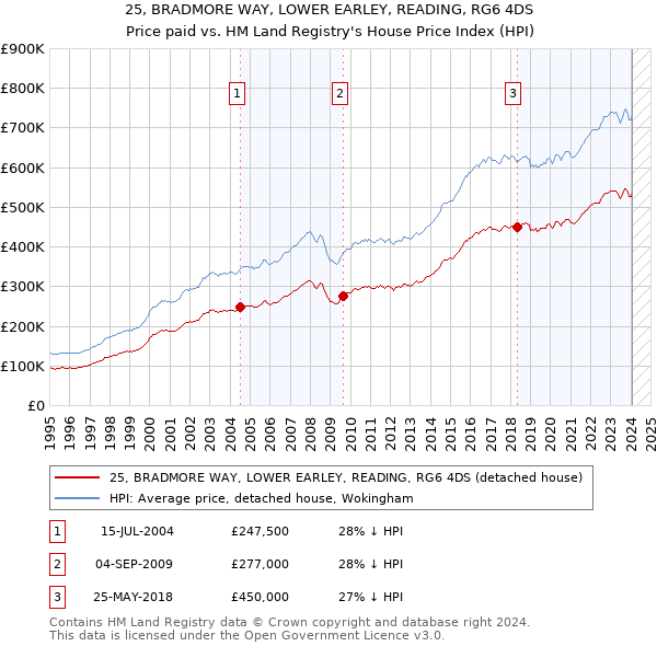 25, BRADMORE WAY, LOWER EARLEY, READING, RG6 4DS: Price paid vs HM Land Registry's House Price Index