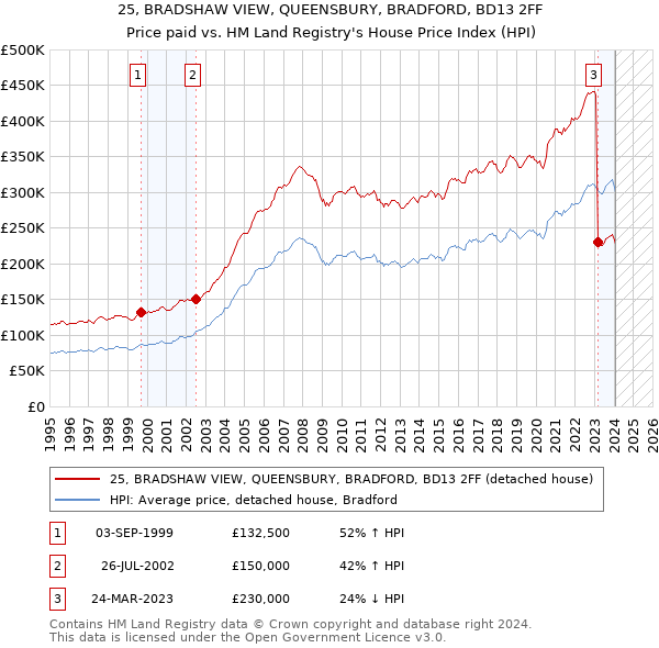 25, BRADSHAW VIEW, QUEENSBURY, BRADFORD, BD13 2FF: Price paid vs HM Land Registry's House Price Index