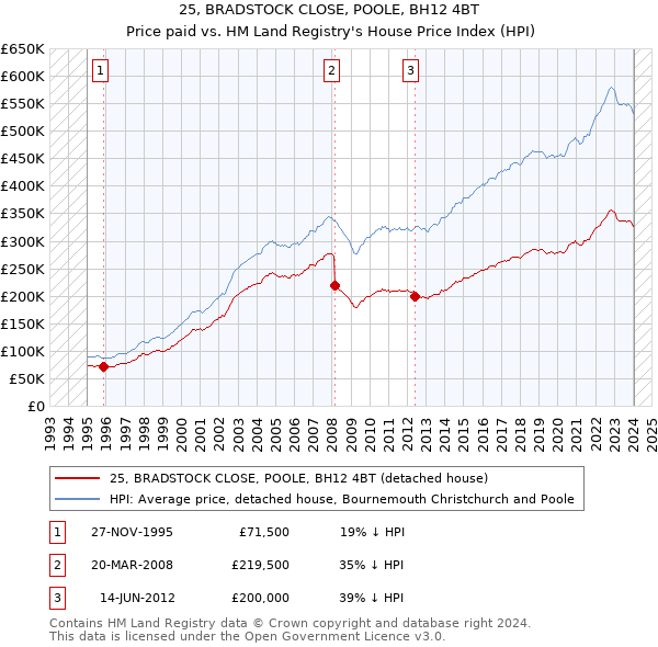 25, BRADSTOCK CLOSE, POOLE, BH12 4BT: Price paid vs HM Land Registry's House Price Index