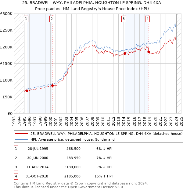 25, BRADWELL WAY, PHILADELPHIA, HOUGHTON LE SPRING, DH4 4XA: Price paid vs HM Land Registry's House Price Index
