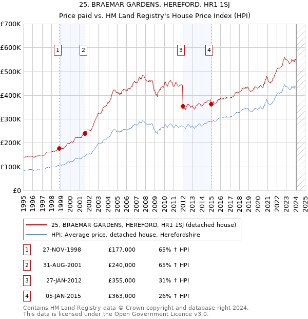 25, BRAEMAR GARDENS, HEREFORD, HR1 1SJ: Price paid vs HM Land Registry's House Price Index