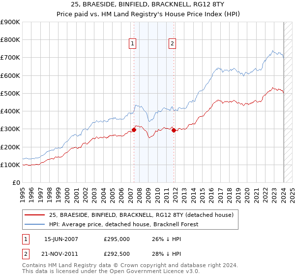 25, BRAESIDE, BINFIELD, BRACKNELL, RG12 8TY: Price paid vs HM Land Registry's House Price Index