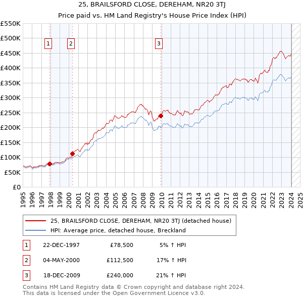 25, BRAILSFORD CLOSE, DEREHAM, NR20 3TJ: Price paid vs HM Land Registry's House Price Index
