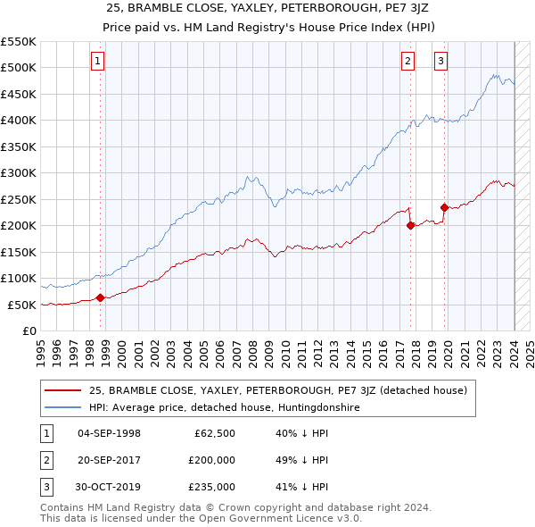 25, BRAMBLE CLOSE, YAXLEY, PETERBOROUGH, PE7 3JZ: Price paid vs HM Land Registry's House Price Index